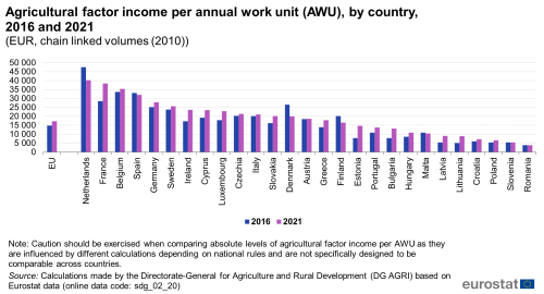 A double vertical bar chart showing agricultural factor income per annual work unit in euros expressed as chain-linked volumes, by country in 2016 and 2021 in the EU and EU Member States. The bars show the years.