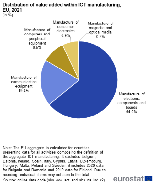 a pie chart on the Distribution of value added within ICT manufacturing in the EU in 2021,the percentages show the manufacture of consumer electronics, manufacture of magnetic and optical media, manufacture of electronic components and boards, manufacture of communication equipment and manufacture of computers and peripheral equipment.