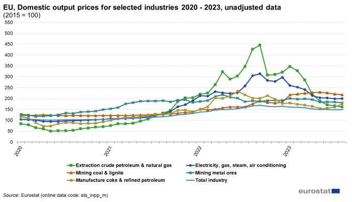 Line chart showing index of output prices in the EU as unadjusted data. Six lines represent total and selected industries’ monthly prices from 2020 to 2023. 2015 is indexed at 100.