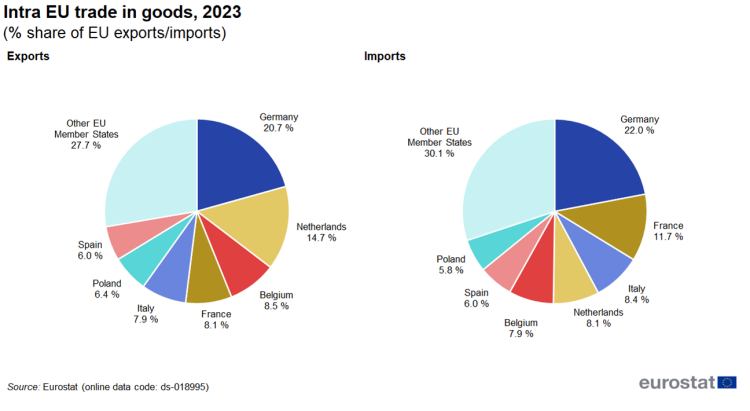 Two pie charts showing intra-EU trade in goods as percentage share of EU exports and imports. One pie chart represents imports and the other exports for the year 2023.