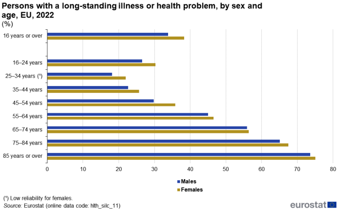 A double bar chart showing the share of persons with a long-standing illness or health problem. Data are shown for various age groups, for males and for females, in percent, for 2022, for the EU. The complete data of the visualisation are available in the Excel file at the end of the article.