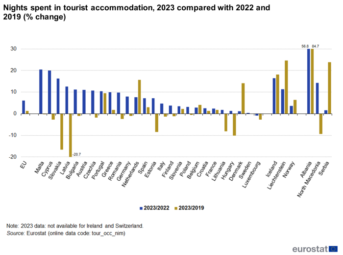 Vertical bar chart showing the nights spent in tourist accommodation in the EU, individual EU Member States, EFTA countries, namely, Iceland, Liechtenstein and Norway and also candidate countries, namely, Montenegro, North Macedonia, Albania and Serbia. Each country has two columns, the first represents a comparison of the year 2023 with 2022 as a percentage change. The second column represents a comparison of the year 2023 with 2019 as a percentage change.