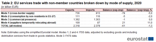 a table showing the EU services trade with non-member countries broken down by mode of supply in 2020.