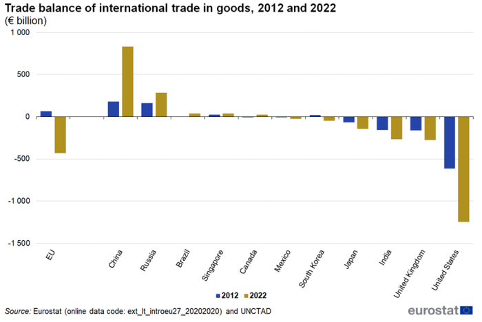 vertical bar chart showing trade balance of international trade in goods in euro billions. The EU, China, United States, Japan, South Korea, United Kingdom, India, Mexico, Canada, Singapore, Russia and Brazil each have two columns comparing the years 2012 with 2022.