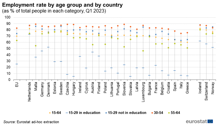 Scatter plot chart showing the employment rate by age group and by country in percentage of total people in each category for the first quarter of 2023. The EU, individual EU Member States, Iceland, Switzerland and Norway each have five scatter plots lined vertically representing persons aged 15 to 64 years, 15 to 29 years in education, 15 to 29 not in education, 30 to 54 years and 55 to 64 years.