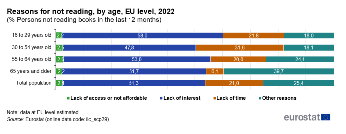 A horizontal stacked bar chart showing at EU level the reasons for not reading by age category for the year 2022. Data are shown as a percentage of persons not reading books in the last 12 months.