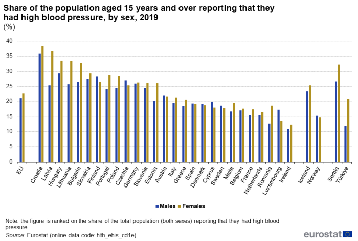 Vertical bar chart showing percentage share of the population aged 15 years and over reporting that they had high blood pressure by sex in the EU, individual EU Member States, Iceland, Norway, Serbia and Türkiye. Each country has two columns comparing males and females for the year 2019.