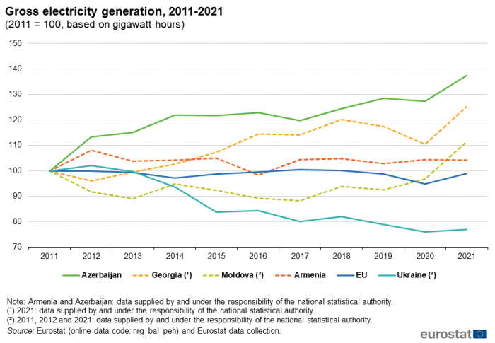Line chart showing gross electricity generation based on gigawatt hours in the EU, Armenia, Azerbaijan, Georgia, Moldova and Ukraine over the years 2011 to 2021. The year 2011 is indexed at 100.