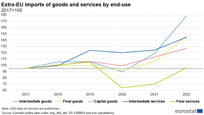 a line chart with five lines showing the Extra-EU imports of goods and services by end-use, from 2017 to 2021. The lines show, intermediate services, final services, intermediate goods, capital goods and final goods.