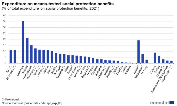 Vertical bar chart showing expenditure on means-tested social protection benefits as percentage of total expenditure on social protection benefits in the EU, euro area, individual EU Member States, Iceland, Switzerland, Norway, Türkiye, Serbia, Albania, Bosnia and Herzegovina and Montenegro for the year 2021.