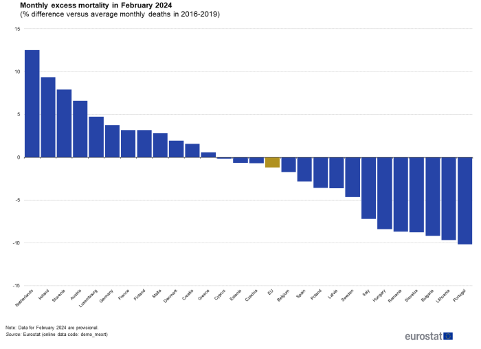 Vertical bar chart showing monthly excess mortality in January 2024 in the EU and individual EU Member States as percentage difference versus average monthly deaths in the years 2016 to 2019.