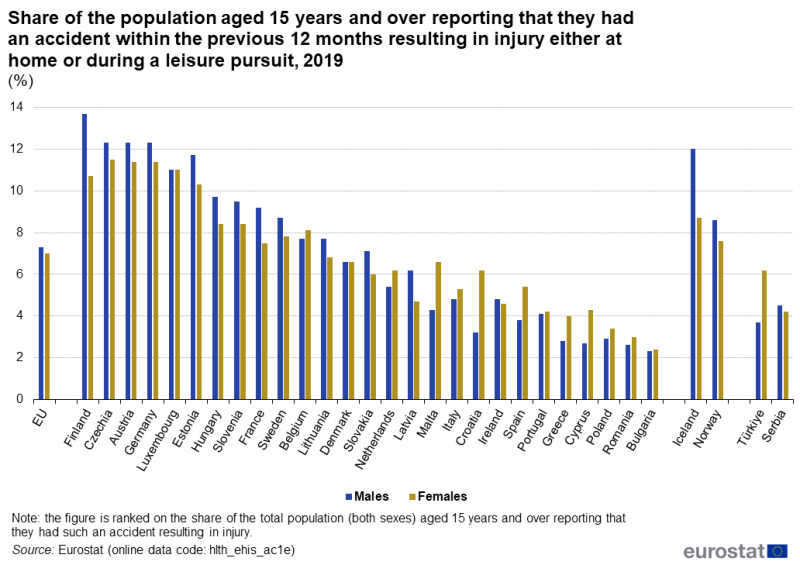 a double vertical bar chart showing the share of the population aged 15 years and over reporting that they had an accident within the previous 12 months resulting in injury either at home or during a leisure pursuit in 2019,in the EU, EU Member States and some of the EFTA countries, candidate countries.