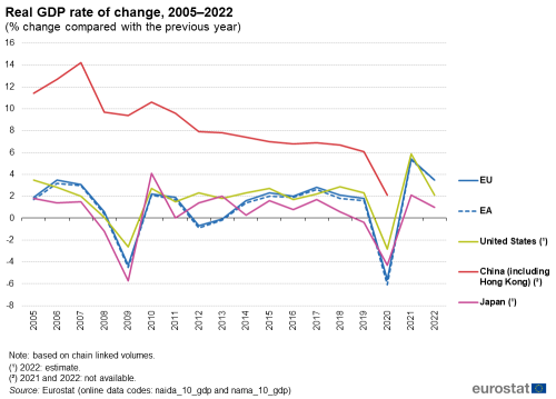 A line chart with five lines showing, in percent, the real rate of change of GDP compared with the previous year from 2005 to 2022. The lines show the European Union, the euro area, China including Hong Kong, Japan and the United States.
