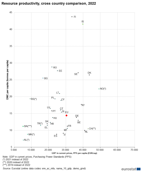 a scatter chart showing resource_productivity, cross country comparison in 2022 the scatterplot presents DMC against GDP levels.