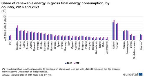 A double vertical bar chart showing the share of renewable energy in gross final energy consumption, by country in 2016 and 2021 as percentage, in the EU, EU Member States and other European countries. The bars show the years.