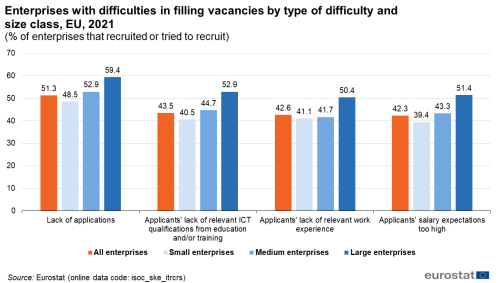 A vertical bar chart with four bars showing Enterprises with difficulties in filling vacancies by type of difficulty and size class in the EU in 2021 as a percentage of enterprises that recruited or tried to recruit. The bars show small enterprises, medium, enterprises, large enterprises and all enterprises.