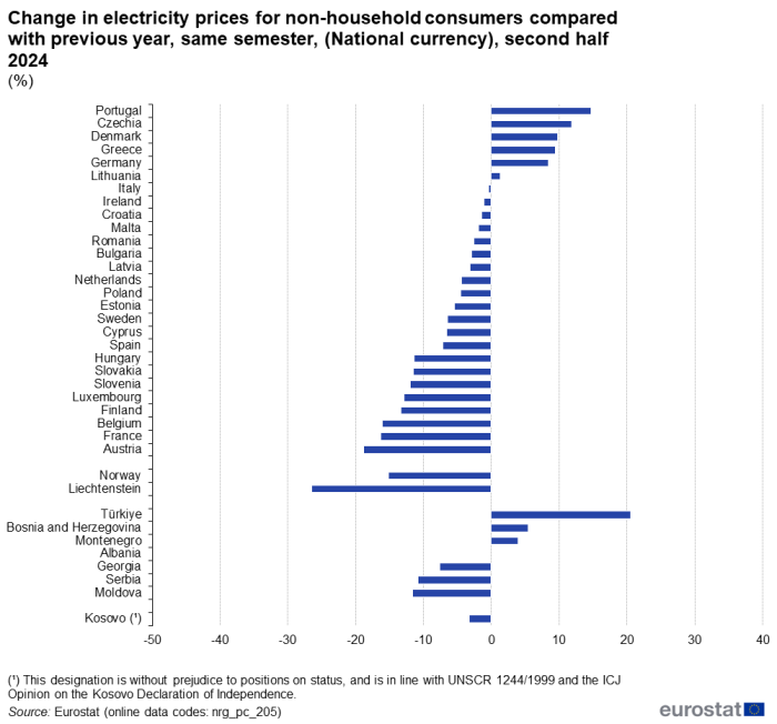 Horizontal bar chart on the percentage change in electricity prices for non-household consumers in the second half of 2024 compared with previous year's same semester in the EU, the euro area, EU countries and some EFTA countries, candidate countries, potential candidates and other countries.