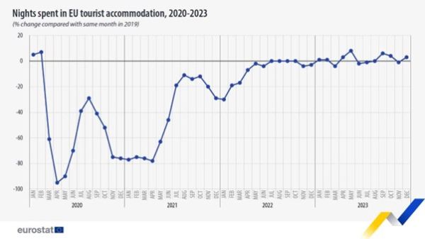 line chart showing the nights spent in EU tourist accommodation. The line chart shows the monthly percentage change from January 2020 to December 2023