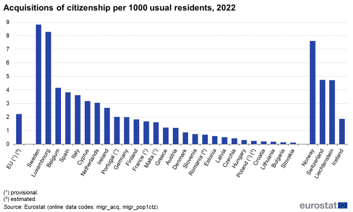Vertical bar chart showing the acquisitions of citizenship per 1000 usual residents in 2022 for the EU, the EU Member States and the EFTA countries.