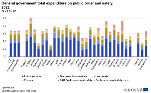 A stacked vertical bar chart showing the total general government expenditure on public order and safety for the year 2022. Each bar is divided into the separate public order and safety categories with the data presented as percentage of GDP for the EU, the euro area, the EU Member States and some of the EFTA countries.