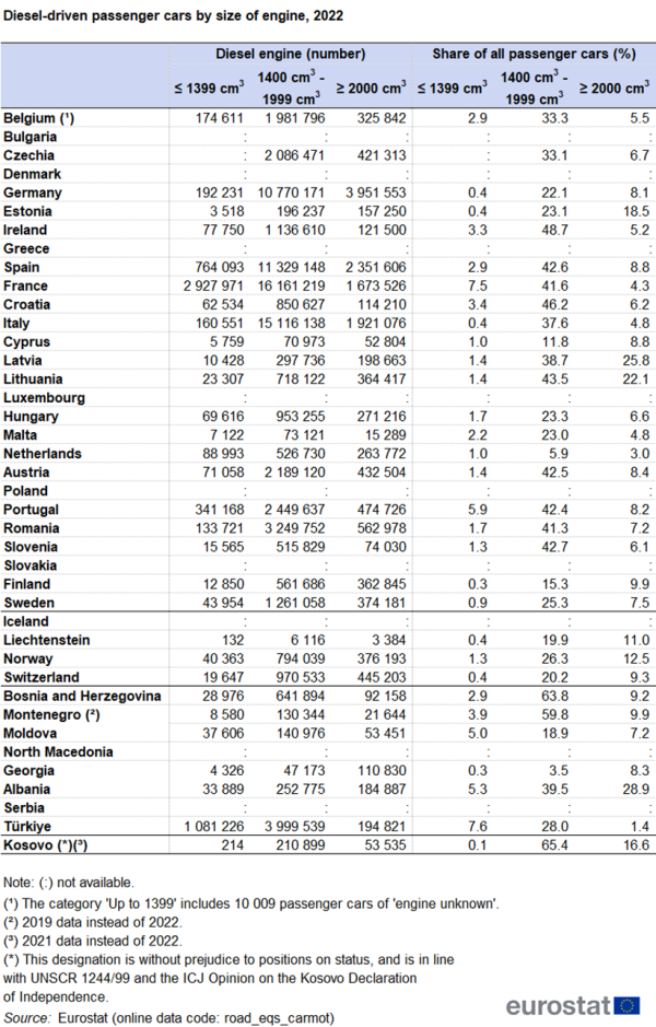 a table showing Diesel-driven passenger cars by size of engine in 2022 by number and percentage share of all passenger cars, in the EU Member States and some of the EFTA countries, candidate countries, potential candidate.