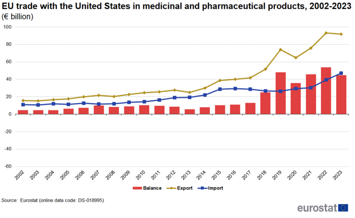 Combined vertical bar chart and line chart showing EU trade with the United States in medicinal and pharmaceutical products in billions of euros. Two lines represent import and export, whilst the columns represent balance from 2002 to 2023.