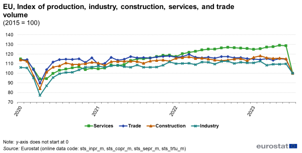 Line chart showing index of production in the EU. Four lines represent services, trade, construction and industry monthly values from 2020 to 2023 (2015=100).