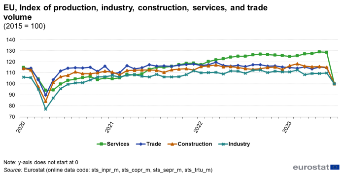 Line chart showing index of production in the EU. Four lines represent services, trade, construction and industry monthly values from 2020 to 2023. 2015 is indexed at 100.