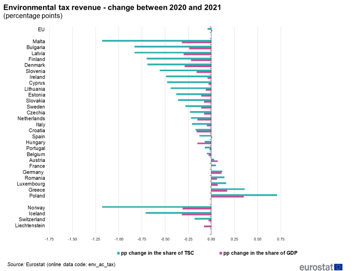 Horizontal bar chart showing environmental tax revenue as change between the years 2020 and 2021 in percentage points for the EU, individual EU Member States and EFTA countries. Each country has two bars representing percentage point change in the share of TSC and percentage point change in the share of GDP.