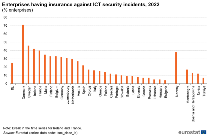 a vertical bar chart showing enterprises having insurance against ICT security incidents in the year 2022, in the EU, EU Member States, Norway and some candidate countries.