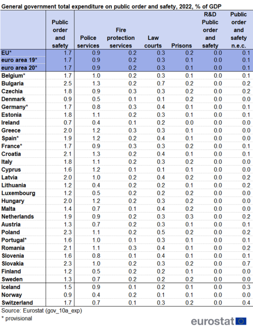 A table showing the total general government expenditure on public order and safety for the year 2022, expressed as a percentage of GDP and divided into each public order and safety category. Data is shown for the EU, the euro area, the EU Member States and some of the EFTA countries.