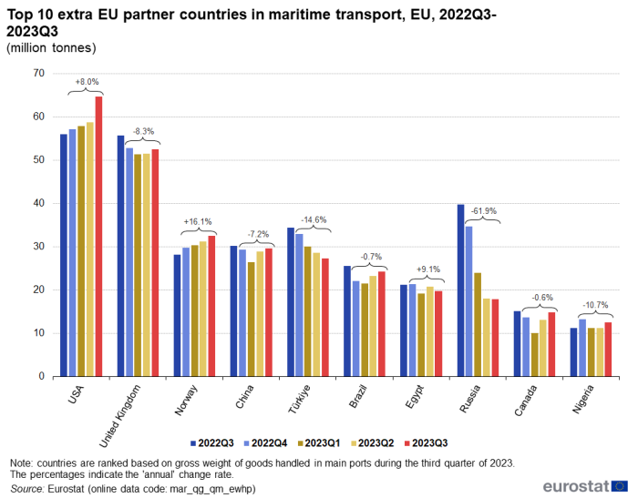 Vertical bar chart showing the top ten extra-EU partner countries in maritime transport as millions of tonnes in the USA, UK, Norway, China, Türkiye, Brazil Egypt, Russia, Canada and Nigeria. Each country has five columns representing the quarters Q3 2022 to Q3 2023.