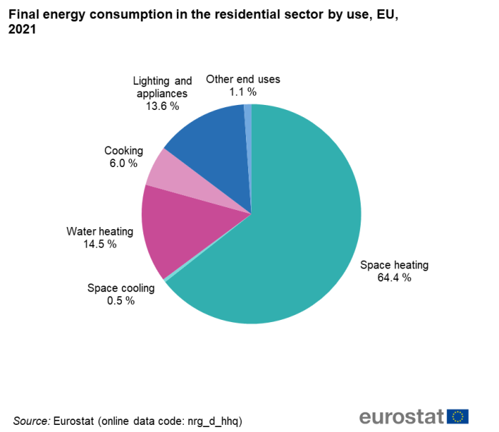 a pie chart showing final energy consumption in the residential sector by use for the EU in 2021. The pie is split into five segments, space heating, space cooling, water heating, cooking, lighting and electrical appliances and other end uses.