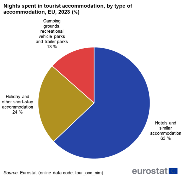 Pie chart showing the nights spent by type of accommodation in the EU for 2023.