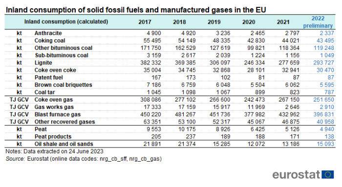Table showing inland consumption of solid fossil fuels and manufactured gases in the EU in kilo tonnes and Terajoules - Gross Calorific Value over the years 2017 to 2022.