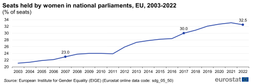 A line chart showing the percentage of seats held by women in national parliaments, in the EU from 2003 to 2022.