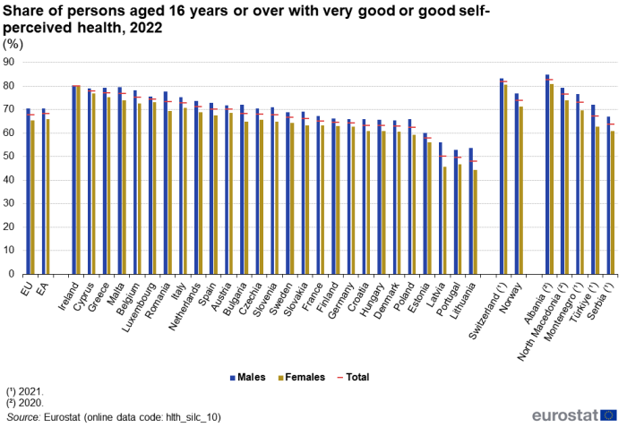 A double column chart and dot plot showing the share of persons aged 16 years or over with very good or good self-perceived health. Data are shown for the total (both sexes), for males and for females, in percent, for 2022, for the EU, the euro area, EU Member States, Norway, Switzerland, Montenegro, North Macedonia, Albania, Serbia and Türkiye. The complete data of the visualisation are available in the Excel file at the end of the article.