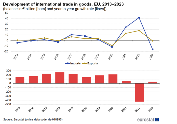 Line chart and bar chart showing development of international trade in goods in the EU. Two lines represent imports and exports as year-to-year growth rates over the years 2013 to 2023. Columns represent euro billion amount from 2013 to 2023.