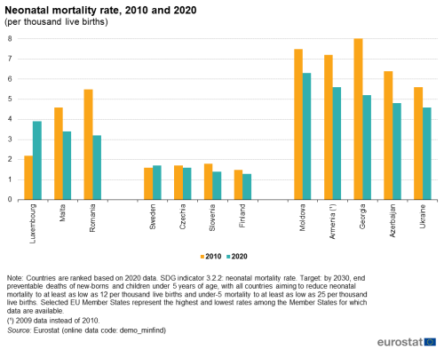 a vertical double bar chart showing neonatal mortality rate in 2010 and 2020 per thousand live births for some EU countries and the ENP-East countries.