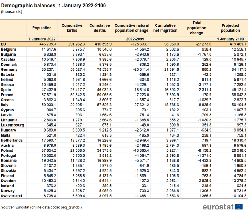 Table showing demographic balances in thousands for the EU, individual EU Member States and the three EFTA countries.