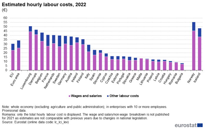 a stacked vertical bar chart showing the estimated hourly labour costs in 2022 in euro. In the euro area, the EU Member States, and some EFTA countries. The bars show wages and salaries and other labour costs.