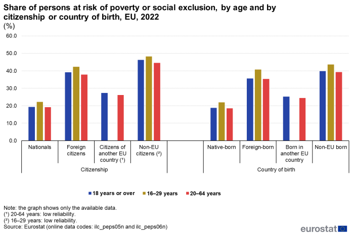 Vertical bar chart showing percentage share of persons at risk of poverty or social exclusion by age and citizenship. Two sections represent citizenship and country of birth. Each section has four categories for nationals, foreign citizens, citizens of another EU country, non-EU citizens, native-born, foreign-born, born in another EU country and non-EU born. Each category has three columns representing persons aged 18 years and over, 16 to 29 years and 20 to 64 years for the year 2022.