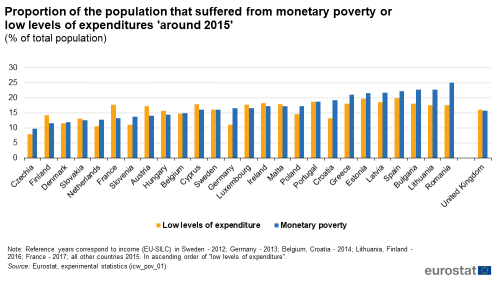 a double vertical bar chart showing the proportion of the population that suffered from monetary poverty or low levels of expenditures 'around 2015'. In the Member States and the United Kingdom. The bars show low levels of poverty and monetary poverty.