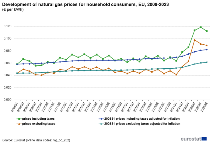 Line chart showing development of natural gas prices for household consumers as euros per kWh in the EU. Four lines represent prices including taxes, prices excluding taxes, S1 2008 prices including taxes adjusted for inflation and S1 2008 prices excluding taxes adjusted for inflation over the period S1 2008 to S2 2023.