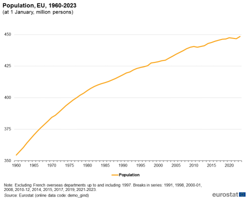 A line chart showing the population in the EU from 1960 to 2023.