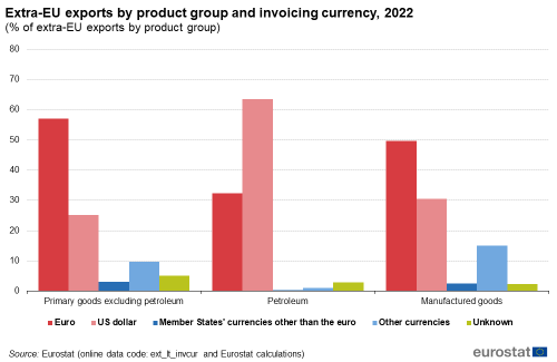 A vertical, bar chart showing the Extra-EU exports by product group and invoicing currency in 2022 as a percentage of extra EU imports by product group. The product groups are primary goods excluding petroleum, petroleum and manufactured goods. The currencies for each product group are euro, US dollar, Member States’ currencies other than the euro, other currencies and unknown.
