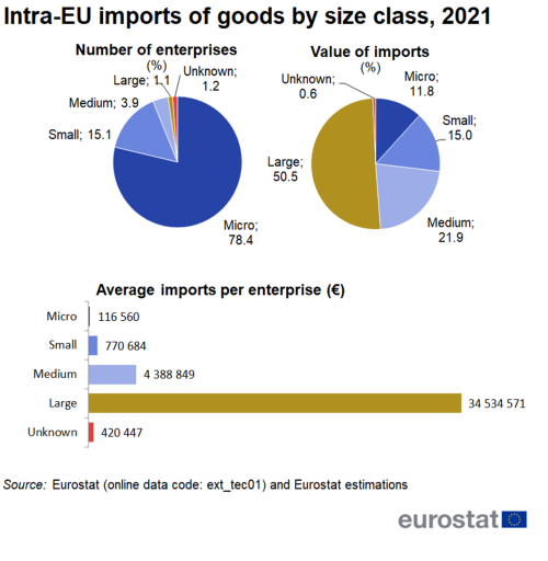 A double pie chart showing the intra-EU imports of goods by size class for the year 2021. The pie chart on the left shows the number of enterprises as a percentage, the pie chart on the right shows the value of imports as a percentage. Below the pie charts there are five horizontal bars presenting the average imports per enterprise by size class in euro.