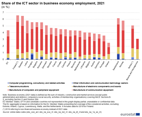 a vertical stacked bar chart on the Share of the ICT sector in business economy employment in 2021 in the EU, two EFTA countries and two candidate countries.