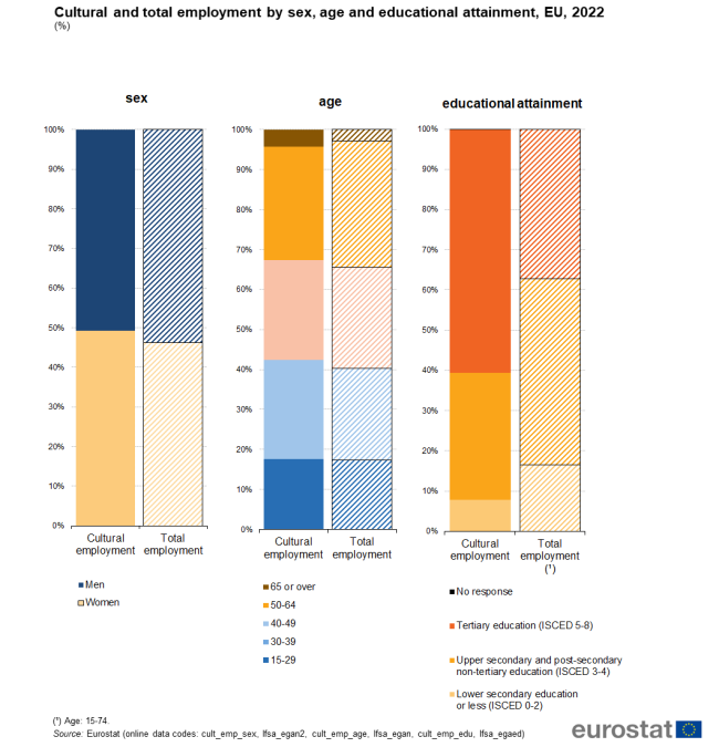 a stacked bar graph showing the cultural and total employment by sex, age and educational attainment in the EU in 2022. For each category there are two bars one shows total employment and one shows cultural employment.