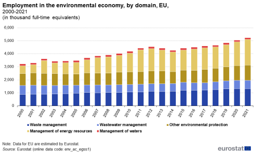 A stacked bar chart showing employment in the environmental economy in the EU for all years from 2000 to 2021. Each bar is divided into the the five different environmental domains and data is expressed in thousand full-time equivalents.